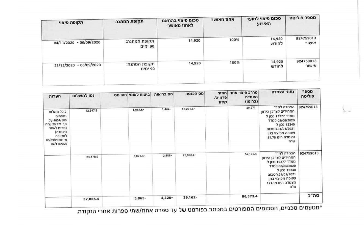 פיצויים בגין תביעת אובדן כושר עבודה פיצויים בגין תביעת אובדן כושר עבודה